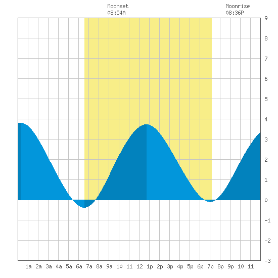 Wading River tide chart for Monday, September 12, 2022