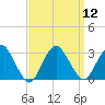 Wading River tide chart for Monday, September 12, 2022
