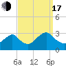 Wading River tide chart for Saturday, September 17, 2022