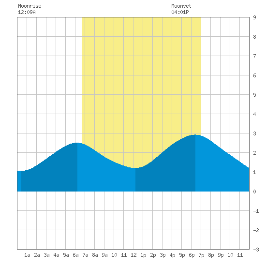 Wading River tide chart for Monday, September 19, 2022