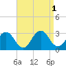 Wading River tide chart for Thursday, September 1, 2022