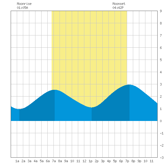 Wading River tide chart for Tuesday, September 20, 2022