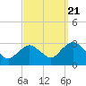 Wading River tide chart for Wednesday, September 21, 2022