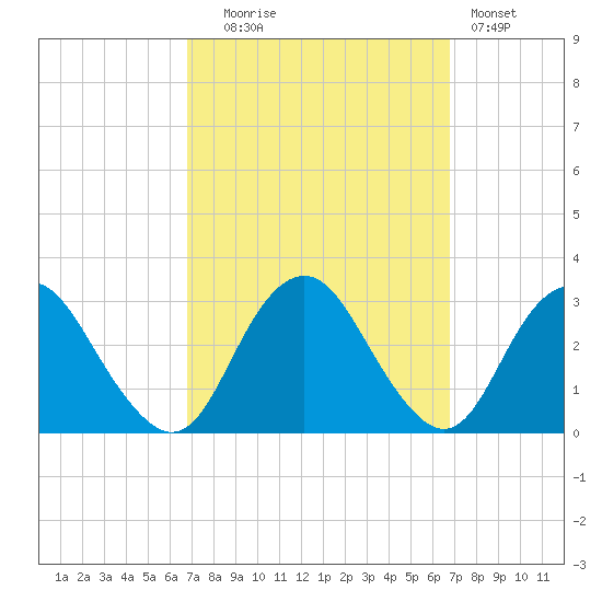 Wading River tide chart for Tuesday, September 27, 2022