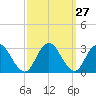 Wading River tide chart for Tuesday, September 27, 2022