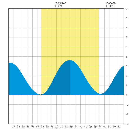 Wading River tide chart for Wednesday, September 28, 2022