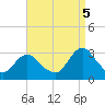 Wading River tide chart for Monday, September 5, 2022