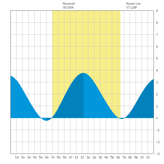 Wading River tide chart for Tuesday, October 11, 2022