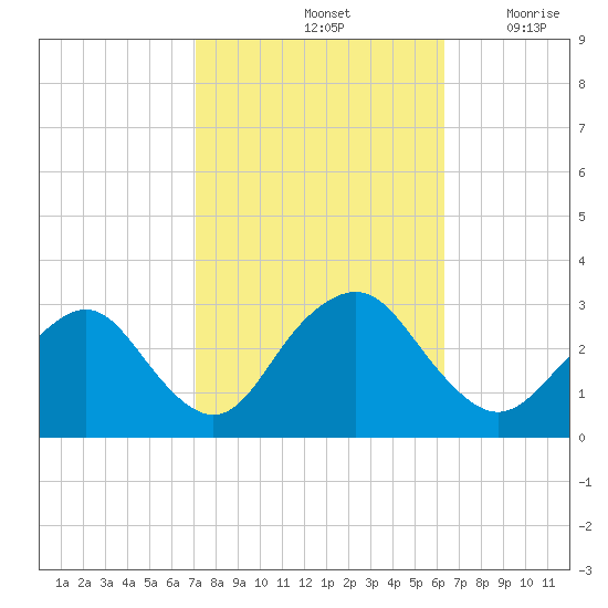 Wading River tide chart for Friday, October 14, 2022