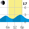 Wading River tide chart for Monday, October 17, 2022
