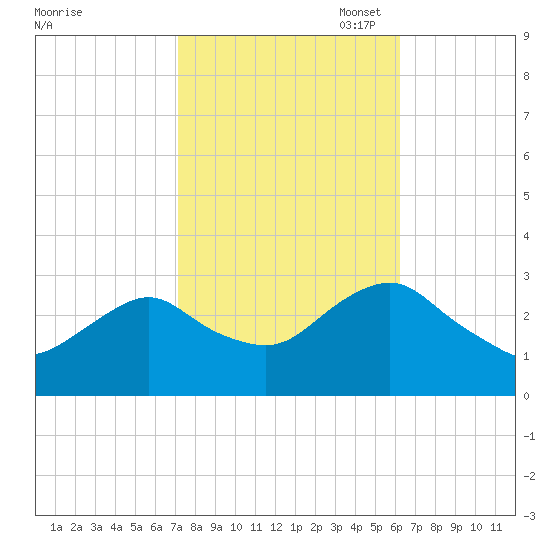 Wading River tide chart for Tuesday, October 18, 2022