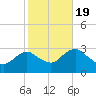 Wading River tide chart for Wednesday, October 19, 2022