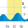 Wading River tide chart for Saturday, October 1, 2022