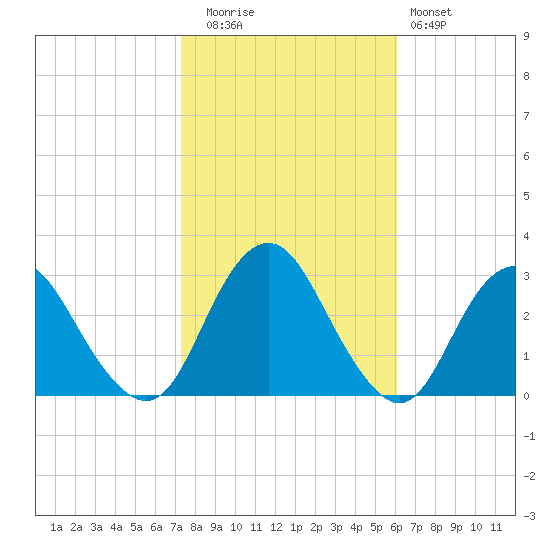 Wading River tide chart for Wednesday, October 26, 2022