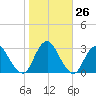 Wading River tide chart for Wednesday, October 26, 2022