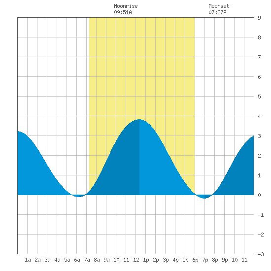 Wading River tide chart for Thursday, October 27, 2022