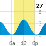 Wading River tide chart for Thursday, October 27, 2022