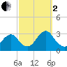 Wading River tide chart for Sunday, October 2, 2022