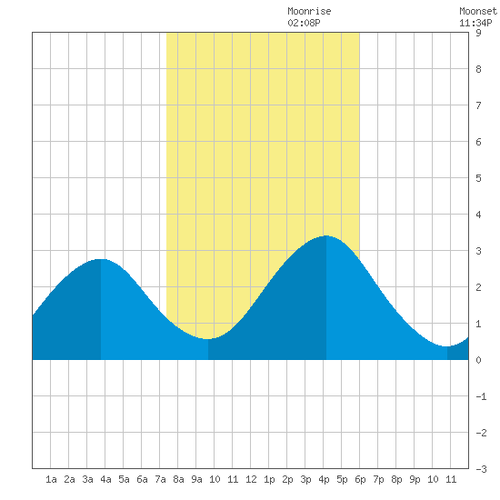 Wading River tide chart for Monday, October 31, 2022