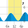 Wading River tide chart for Friday, October 7, 2022