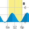 Wading River tide chart for Saturday, October 8, 2022