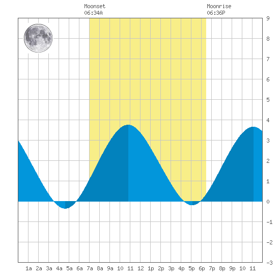 Wading River tide chart for Sunday, October 9, 2022