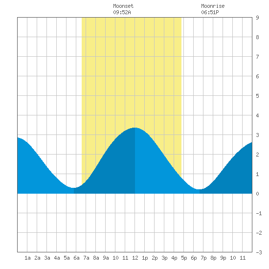 Wading River tide chart for Friday, November 11, 2022