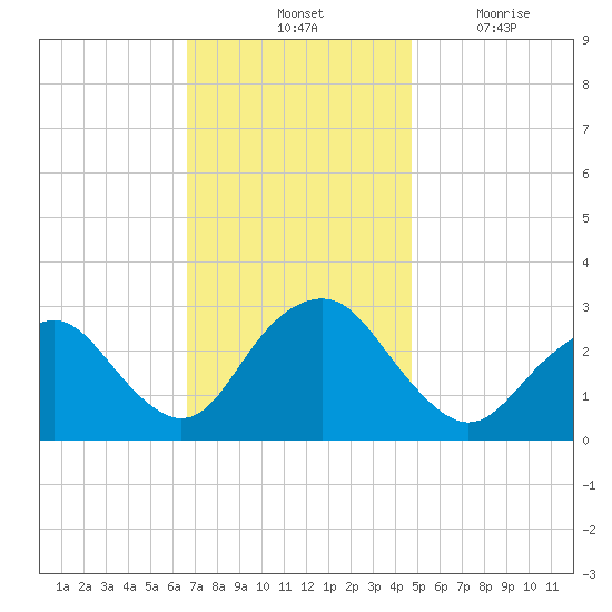 Wading River tide chart for Saturday, November 12, 2022