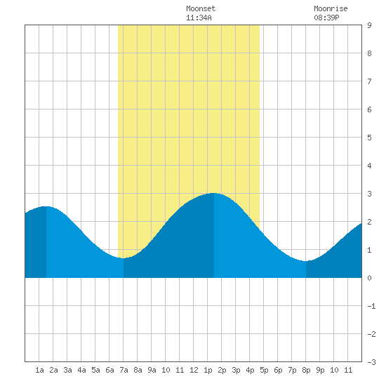 Wading River tide chart for Sunday, November 13, 2022