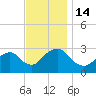 Wading River tide chart for Monday, November 14, 2022