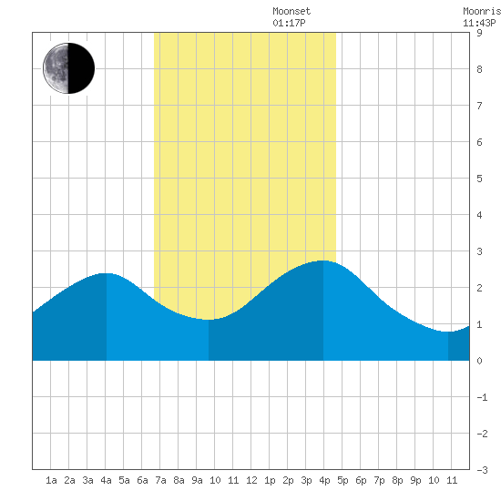 Wading River tide chart for Wednesday, November 16, 2022