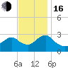 Wading River tide chart for Wednesday, November 16, 2022