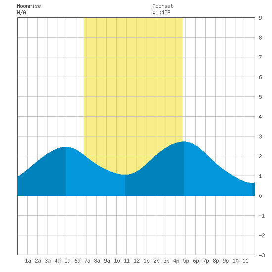 Wading River tide chart for Thursday, November 17, 2022