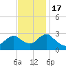 Wading River tide chart for Thursday, November 17, 2022