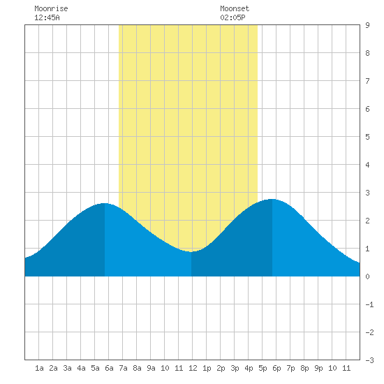 Wading River tide chart for Friday, November 18, 2022