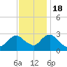 Wading River tide chart for Friday, November 18, 2022