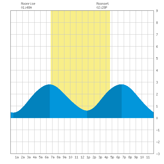 Wading River tide chart for Saturday, November 19, 2022