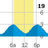 Wading River tide chart for Saturday, November 19, 2022