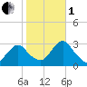 Wading River tide chart for Tuesday, November 1, 2022