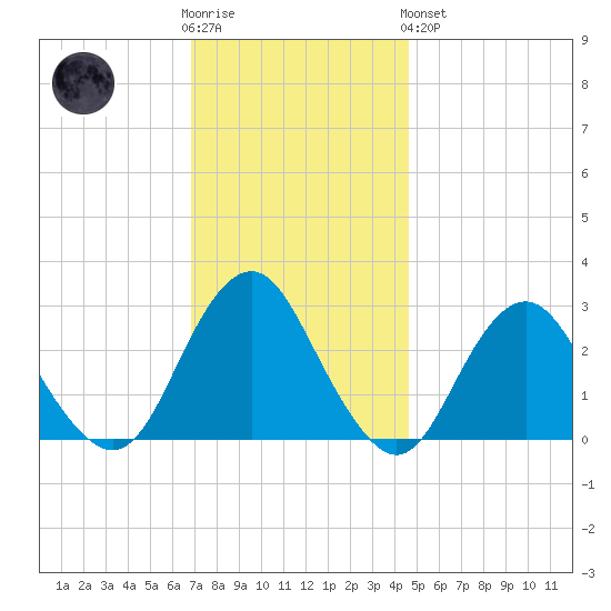 Wading River tide chart for Wednesday, November 23, 2022