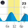 Wading River tide chart for Wednesday, November 23, 2022