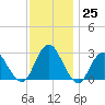 Wading River tide chart for Friday, November 25, 2022