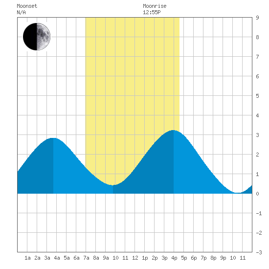Wading River tide chart for Wednesday, November 30, 2022
