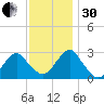 Wading River tide chart for Wednesday, November 30, 2022