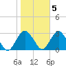 Wading River tide chart for Saturday, November 5, 2022