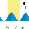 Wading River tide chart for Sunday, November 6, 2022