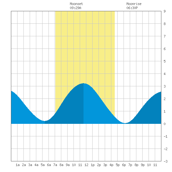 Wading River tide chart for Saturday, December 10, 2022
