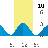 Wading River tide chart for Saturday, December 10, 2022