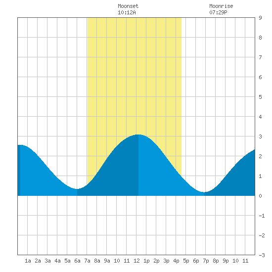 Wading River tide chart for Sunday, December 11, 2022