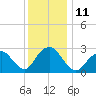 Wading River tide chart for Sunday, December 11, 2022